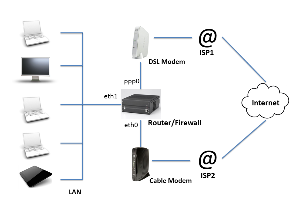 isp router with 2 ports